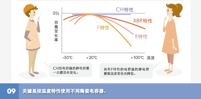 TDK陶瓷電容器的類(lèi)別